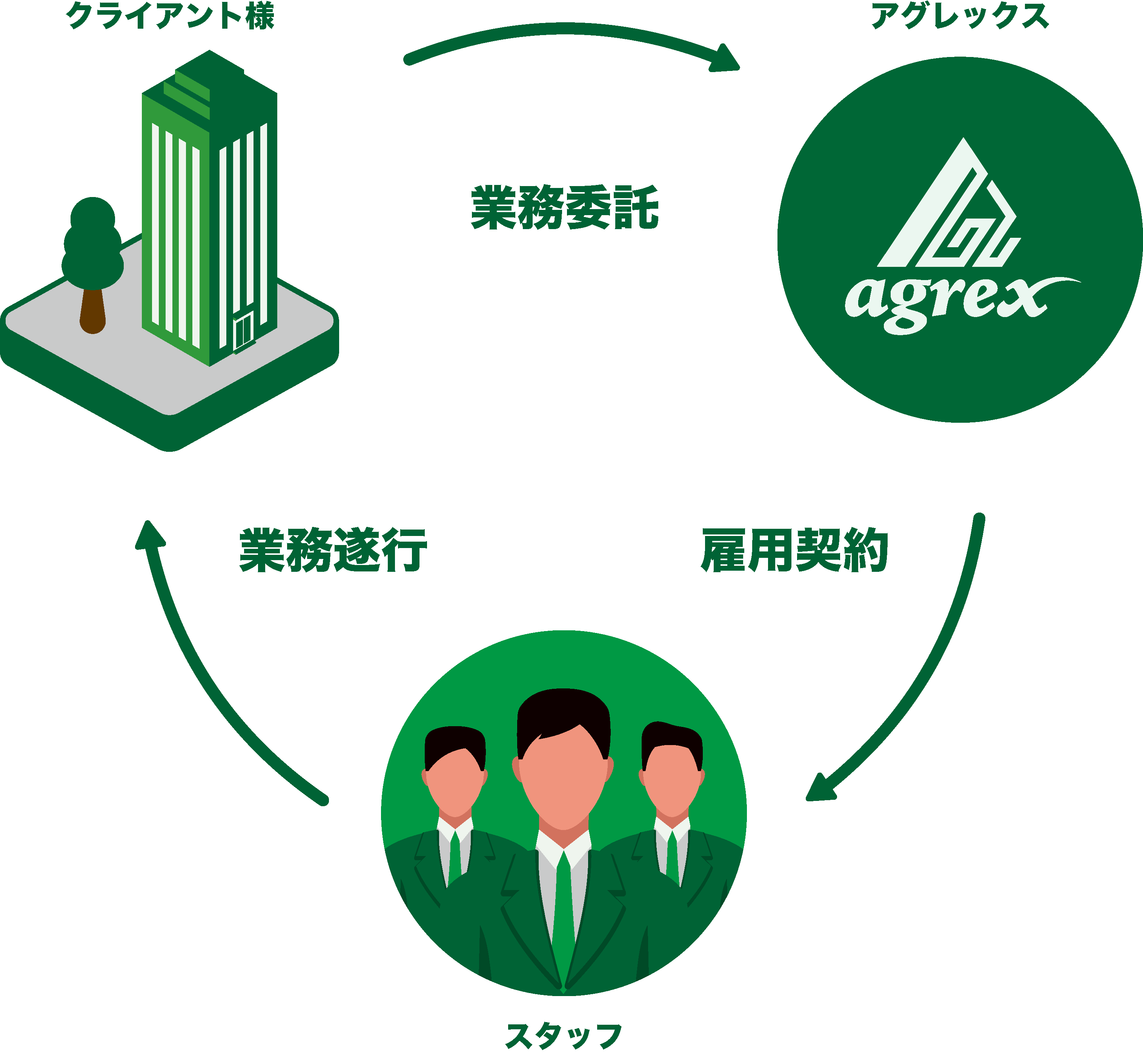 アウトソーシングの説明画像